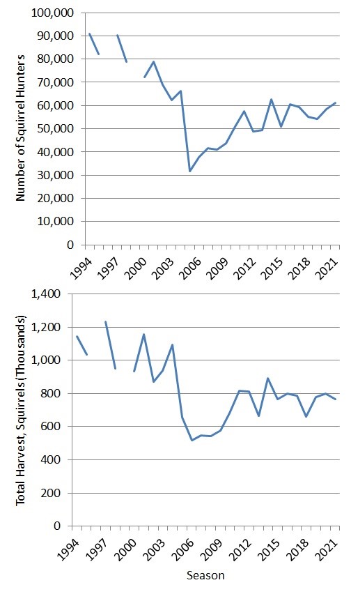 Resident and Nonresident Harvest